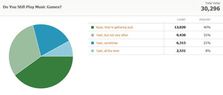 Illustration for article titled Kotaku Census 2010: The Results (In Full)